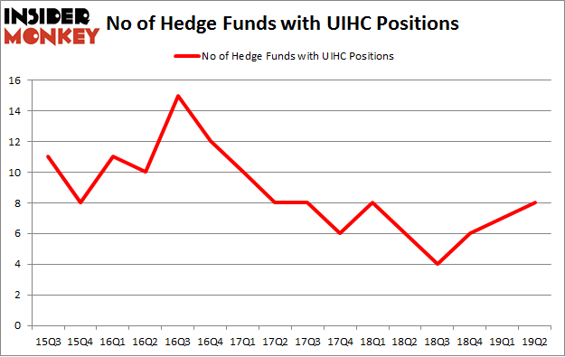 No of Hedge Funds with UIHC Positions