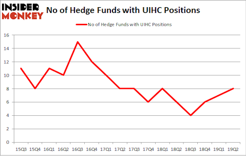 No of Hedge Funds with UIHC Positions