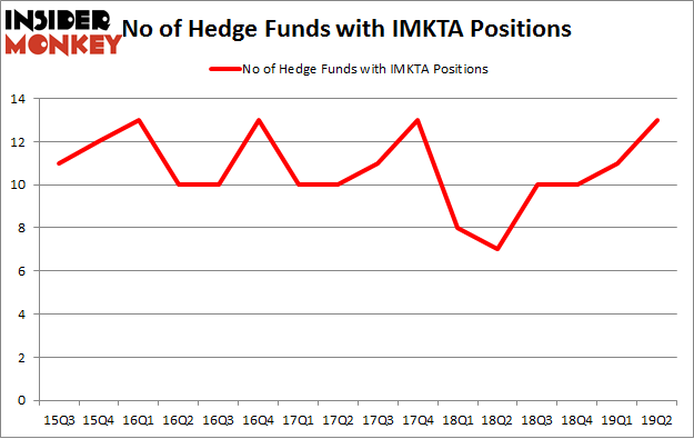No of Hedge Funds with IMKTA Positions