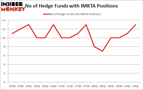 No of Hedge Funds with IMKTA Positions