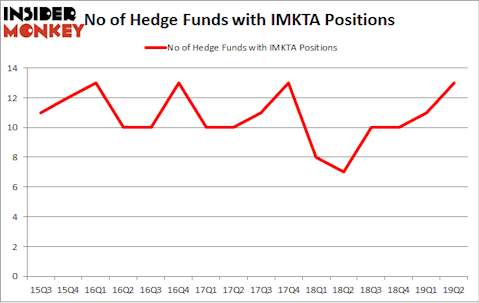No of Hedge Funds with IMKTA Positions