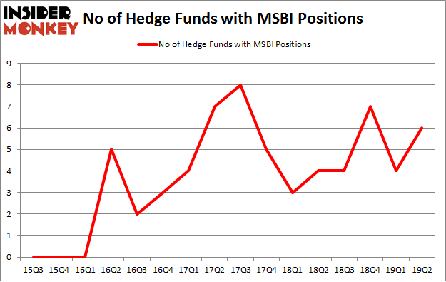 No of Hedge Funds with MSBI Positions