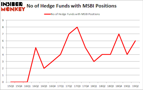 No of Hedge Funds with MSBI Positions