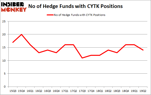 No of Hedge Funds with CYTK Positions