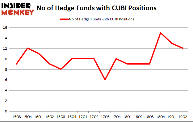 No of Hedge Funds with CUBI Positions
