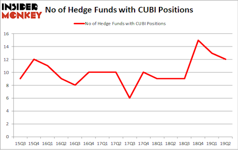 No of Hedge Funds with CUBI Positions