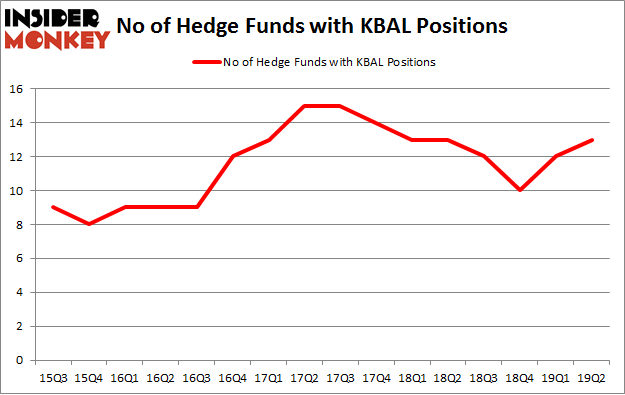 No of Hedge Funds with KBAL Positions
