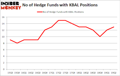 No of Hedge Funds with KBAL Positions