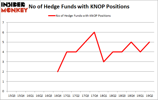 No of Hedge Funds with KNOP Positions