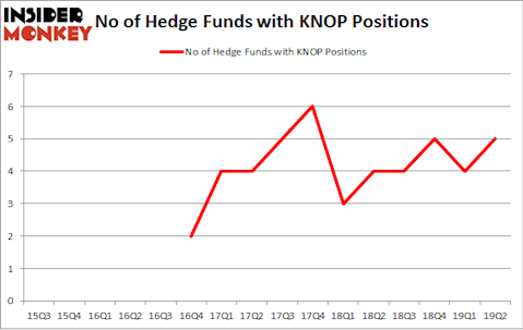 No of Hedge Funds with KNOP Positions