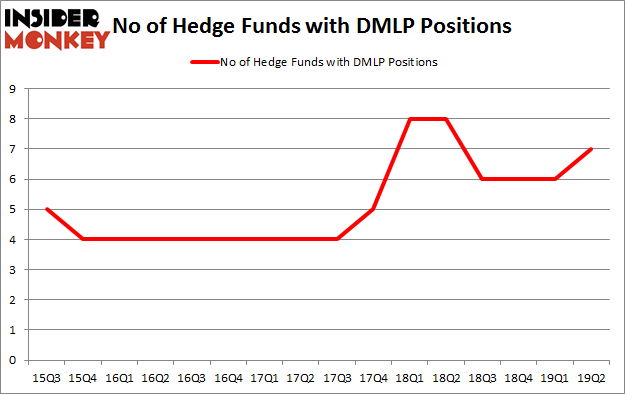 No of Hedge Funds with DMLP Positions