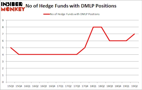 No of Hedge Funds with DMLP Positions