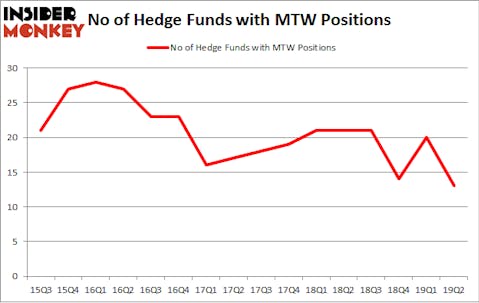 No of Hedge Funds with MTW Positions