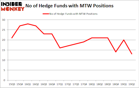 No of Hedge Funds with MTW Positions