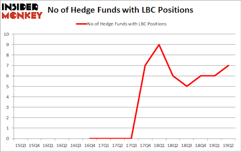 No of Hedge Funds with LBC Positions