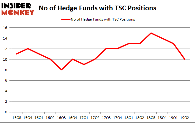 No of Hedge Funds with TSC Positions