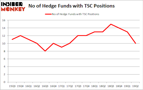 No of Hedge Funds with TSC Positions