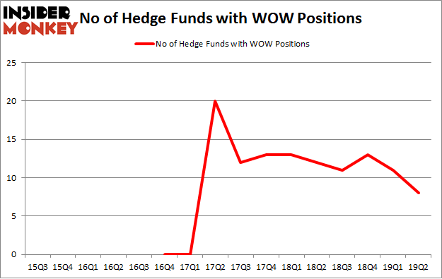 No of Hedge Funds with WOW Positions