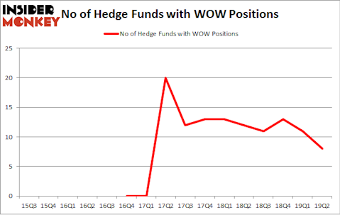 No of Hedge Funds with WOW Positions