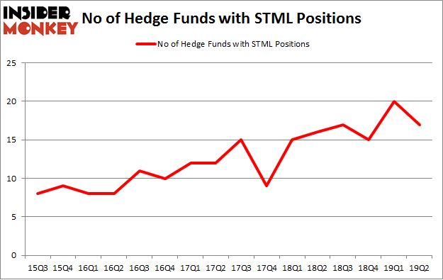 No of Hedge Funds with STML Positions