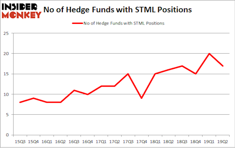 No of Hedge Funds with STML Positions
