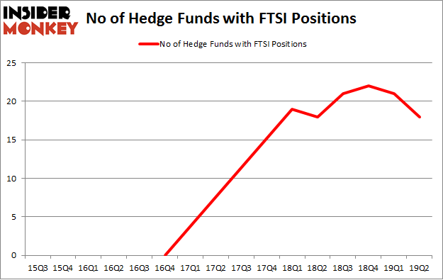 No of Hedge Funds with FTSI Positions