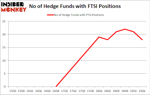 No of Hedge Funds with FTSI Positions