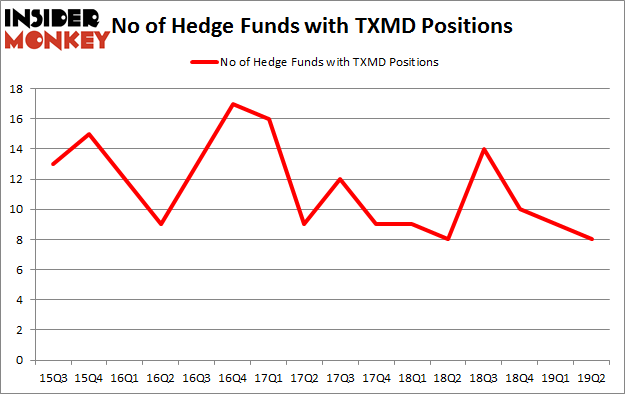 No of Hedge Funds with TXMD Positions