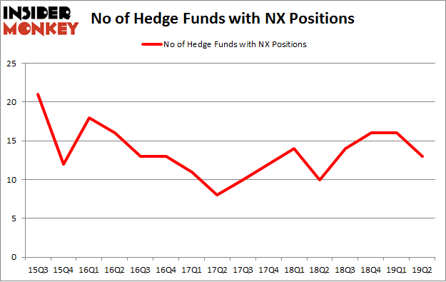 No of Hedge Funds with NX Positions