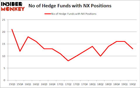 No of Hedge Funds with NX Positions