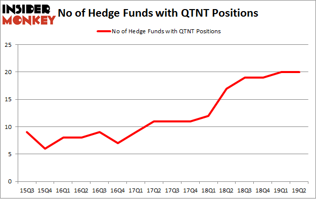 No of Hedge Funds with QTNT Positions