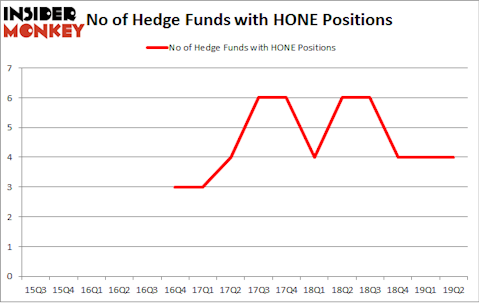 No of Hedge Funds with HONE Positions
