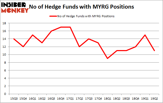 No of Hedge Funds with MYRG Positions