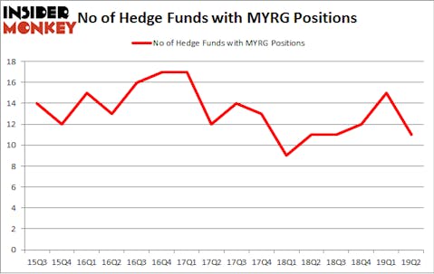 No of Hedge Funds with MYRG Positions