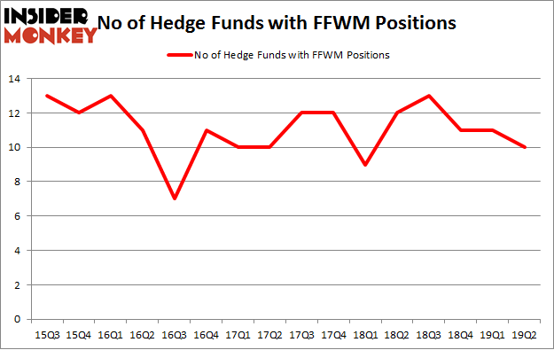 No of Hedge Funds with FFWM Positions