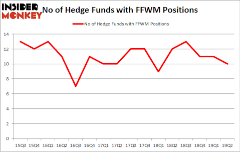 No of Hedge Funds with FFWM Positions