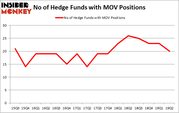 No of Hedge Funds with MOV Positions