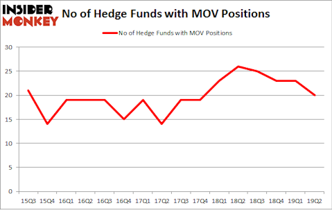 No of Hedge Funds with MOV Positions