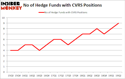 No of Hedge Funds with CVRS Positions