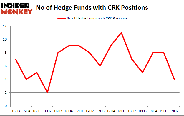 No of Hedge Funds with CRK Positions