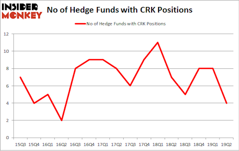 No of Hedge Funds with CRK Positions