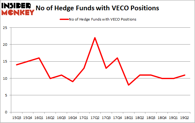 No of Hedge Funds with VECO Positions