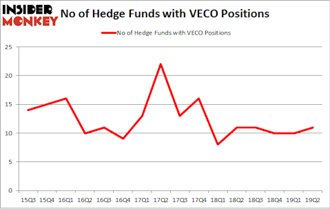 No of Hedge Funds with VECO Positions
