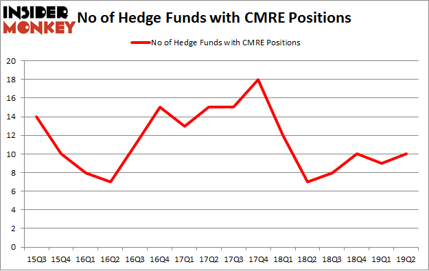 No of Hedge Funds with CMRE Positions