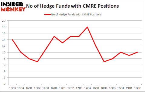 No of Hedge Funds with CMRE Positions