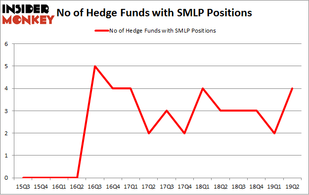 No of Hedge Funds with SMLP Positions