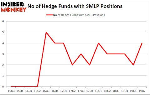 No of Hedge Funds with SMLP Positions