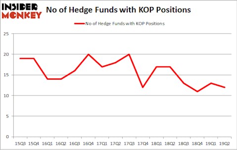 No of Hedge Funds with KOP Positions