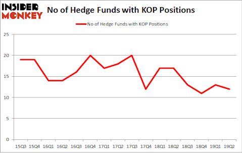 No of Hedge Funds with KOP Positions