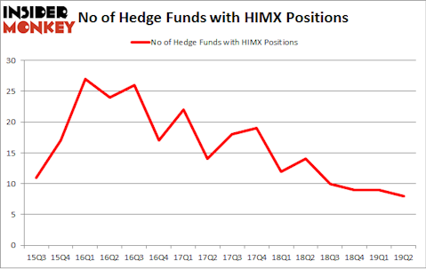 No of Hedge Funds with HIMX Positions
